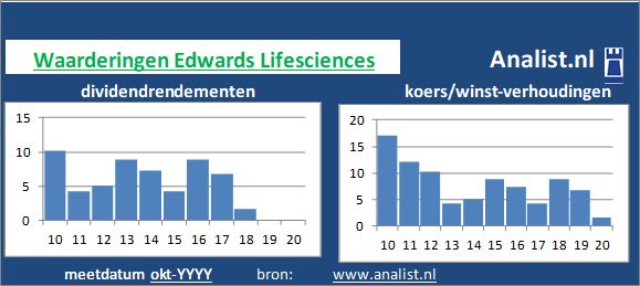 koerswinst/><BR><p>Het gezondheidsbedrijf keerde in de voorbije vijf jaar haar aandeelhouders geen dividenden uit. </p>Het aandeel kostte midden 2020 circa -4 maal het resultaat per aandeel. </p><p class=